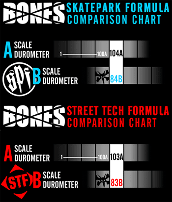 Сравнительная диаграмма BONES: шкалы A и B для колёс Skatepark Formula (SPF) и Street Tech Formula (STF)